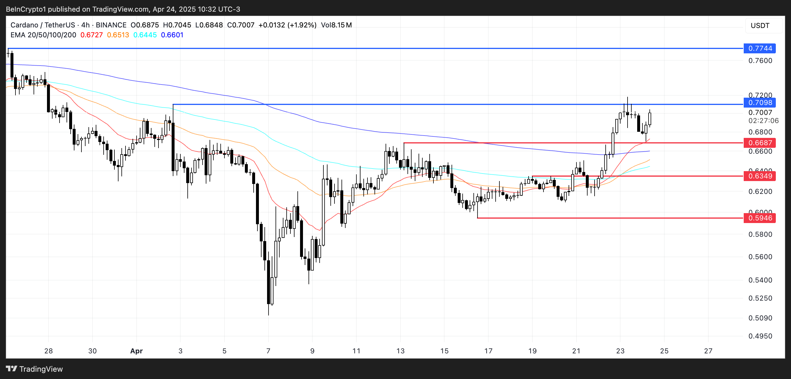 ADA Price Analysis.