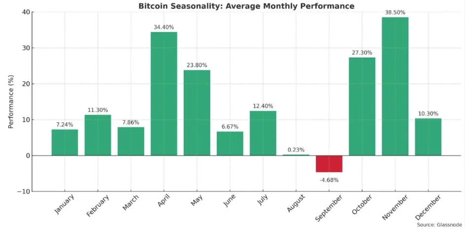 Bitcoin’s April seasonality