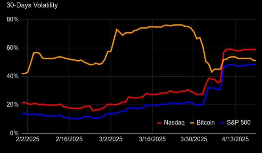 Bitcoin volatility vs. equity indices