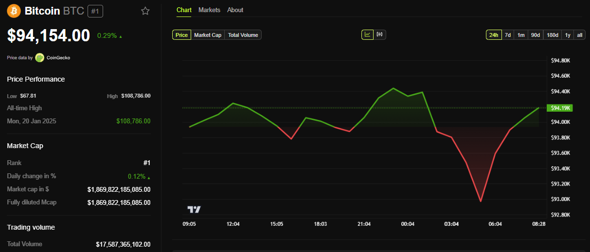 Bitcoin (BTC) Price Performance