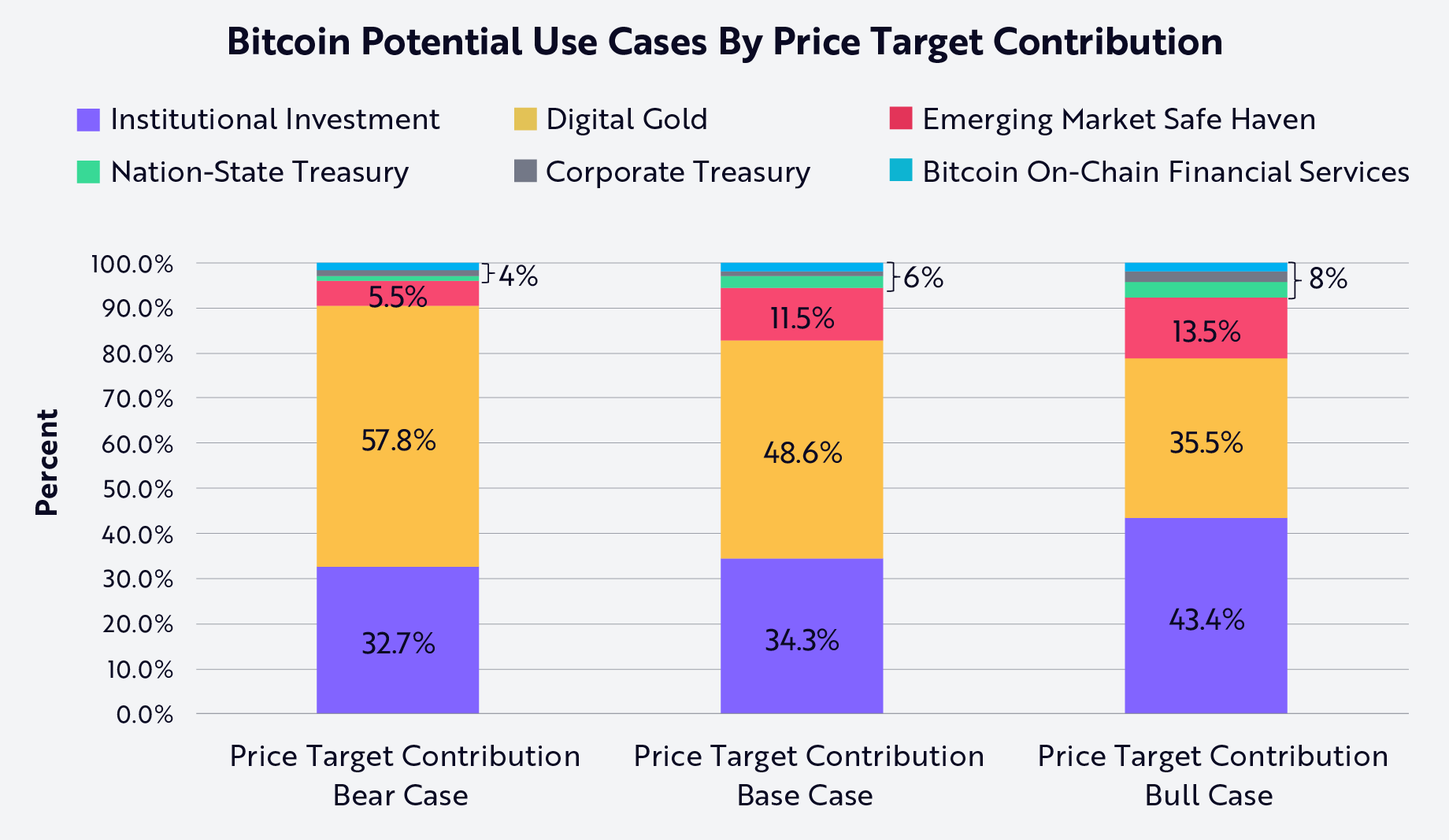 Factors Contributing to Ark’s Bitcoin Price Prediction