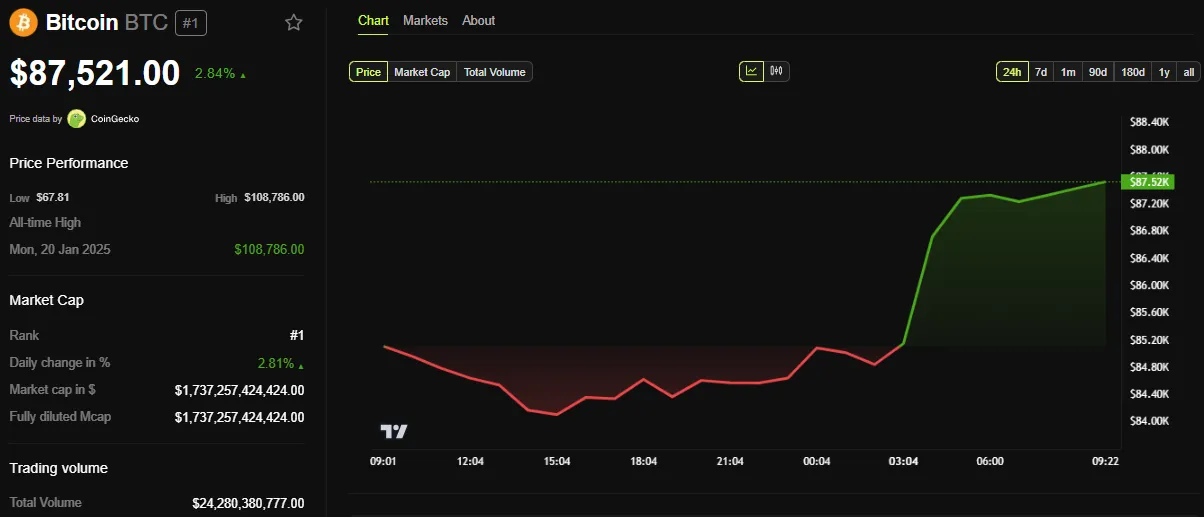 Bitcoin (BTC) Price Performance