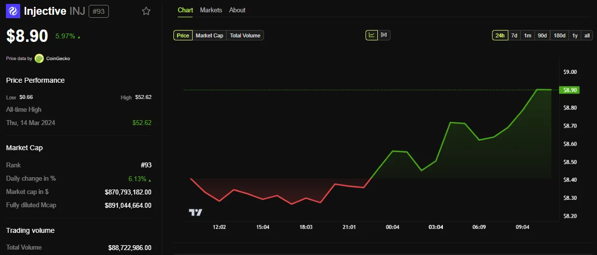 Injective (INJ) Price Performance