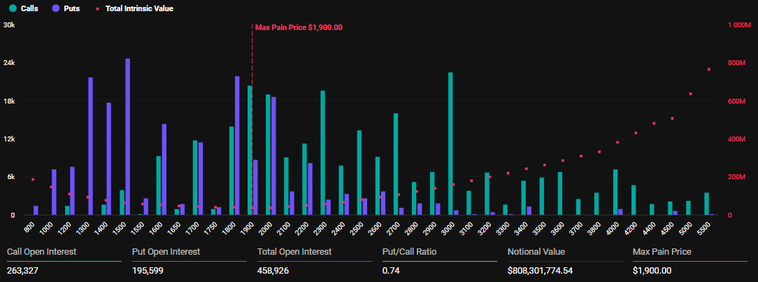 Expiring Ethereum Options