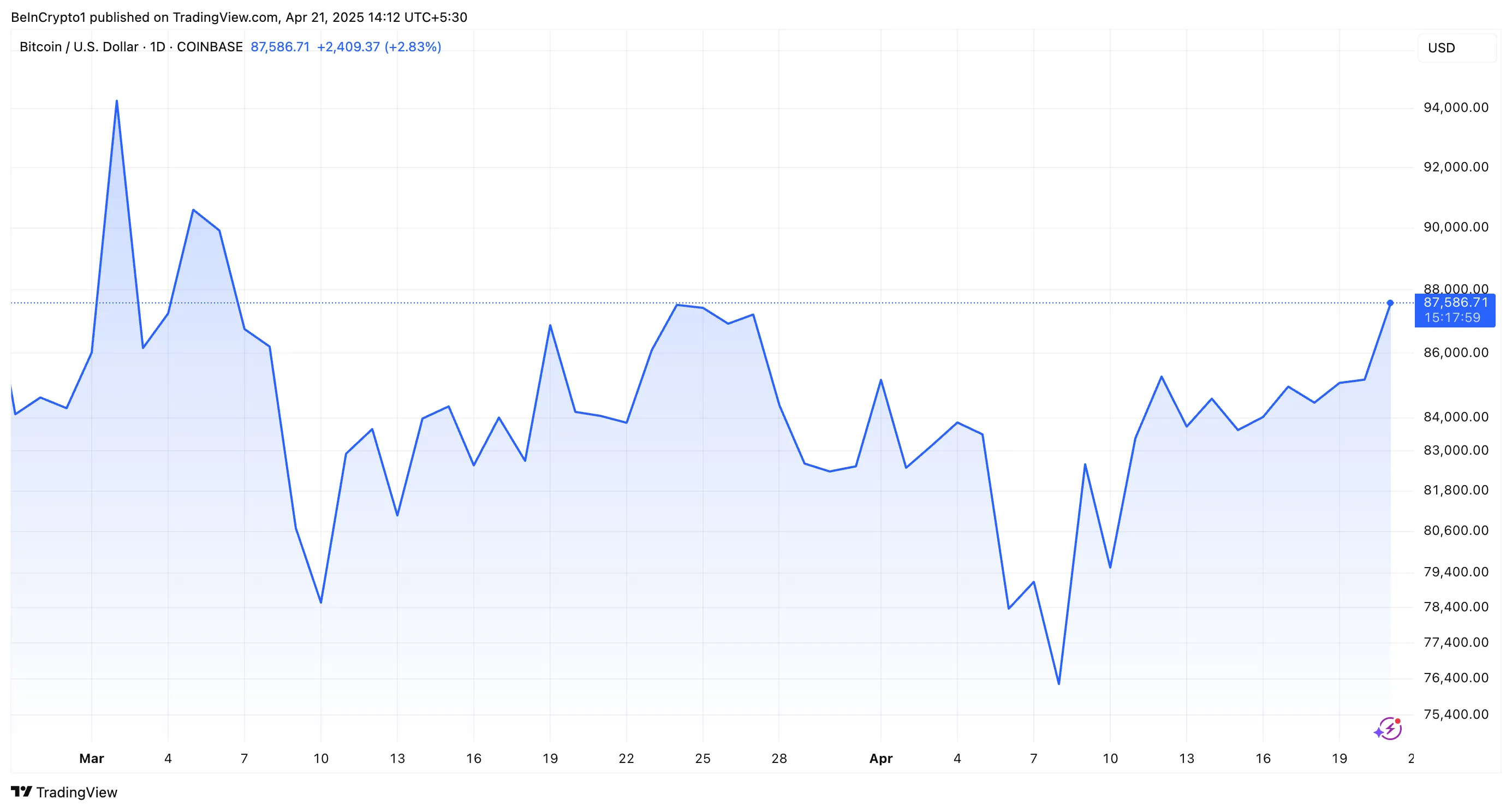 Bitcoin Price Performance