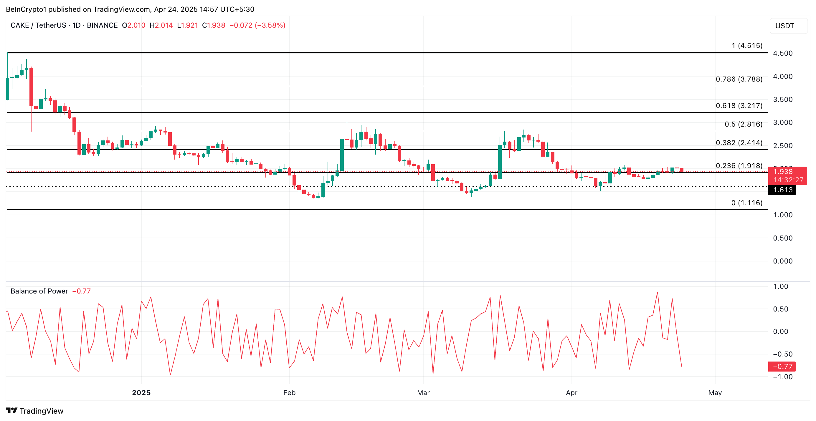 CAKE Price Analysis.