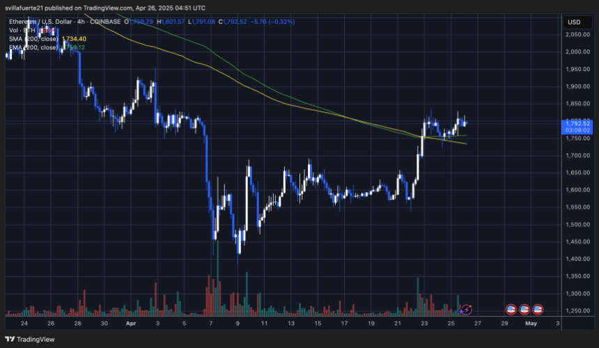 ETH holding above the 4-hour 200 MA & EMA | Source: ETHUSDT chart on TradingView