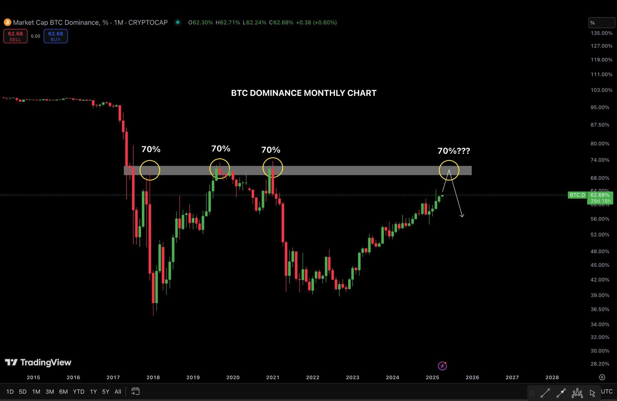 Bitcoin Dominance Monthly Chart