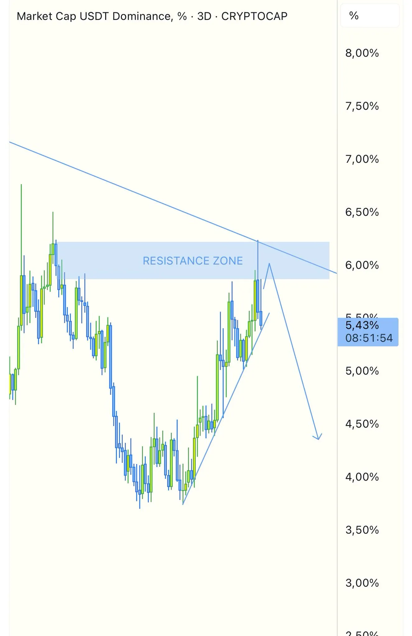 USDT Dominance Performance