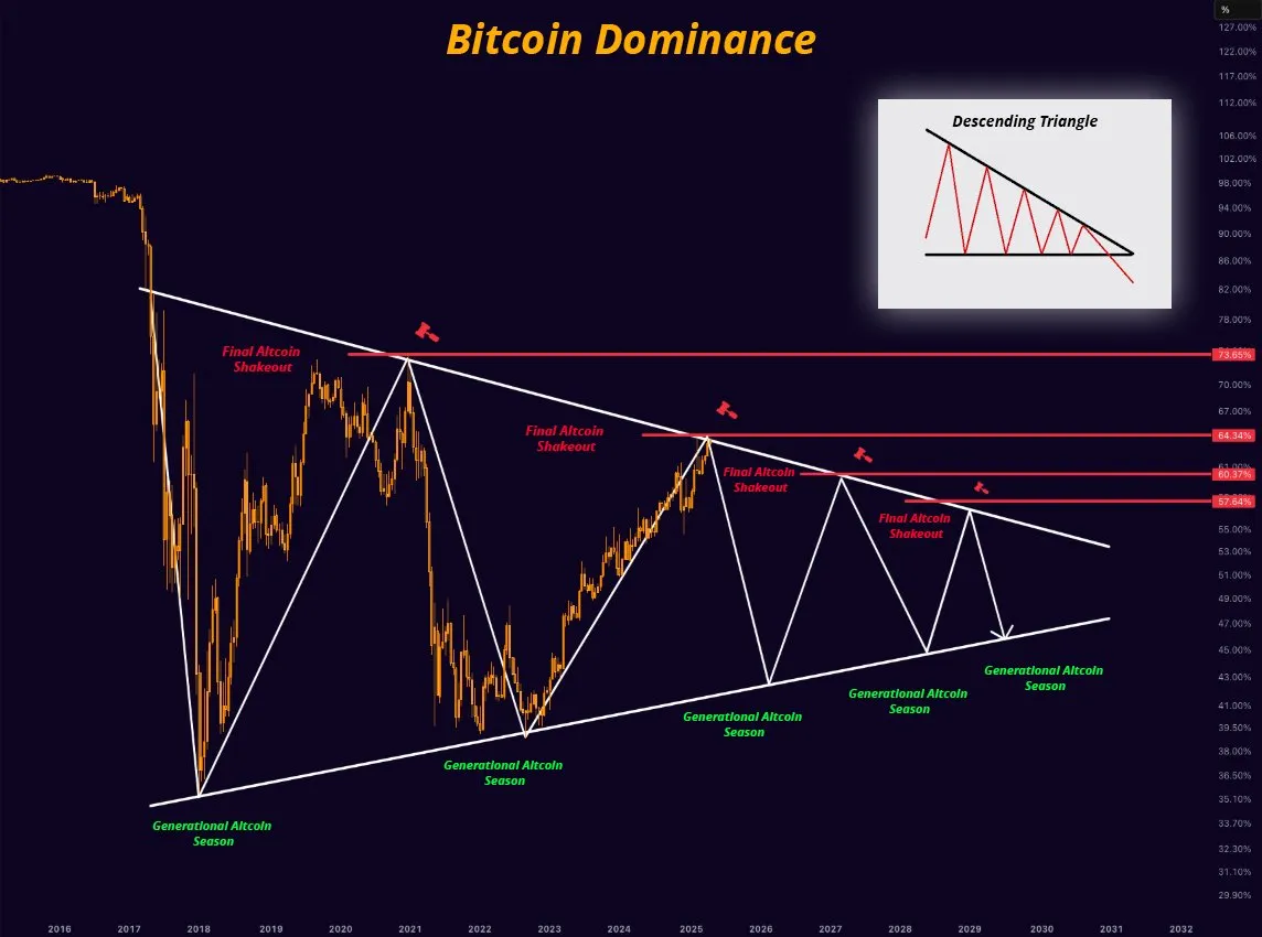 Bitcoin Dominance Prediction