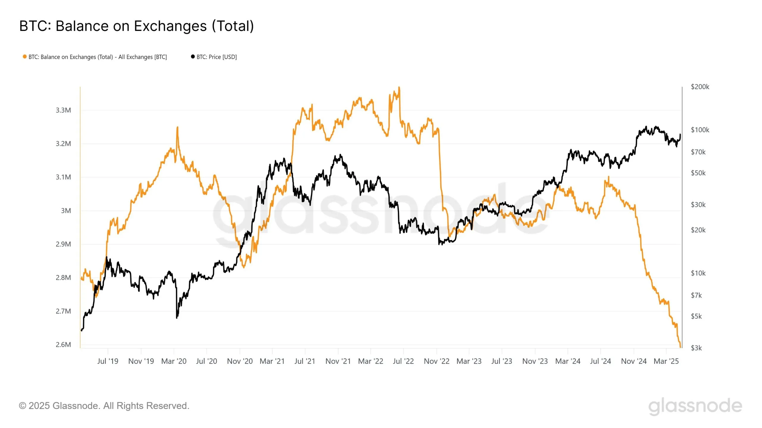 
Bitcoin Balance on Exchanges