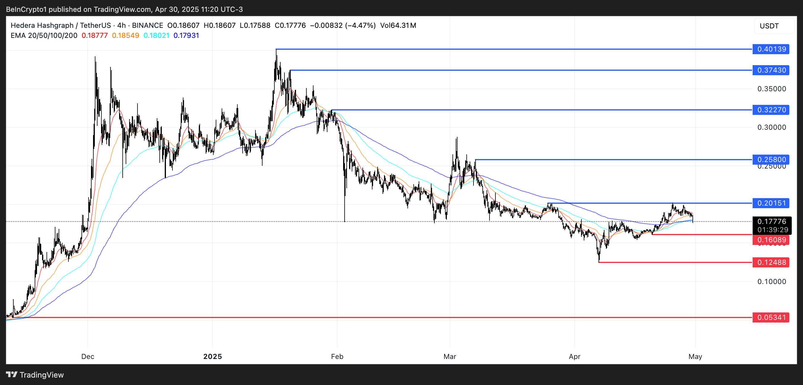 HBAR Price Analysis.
