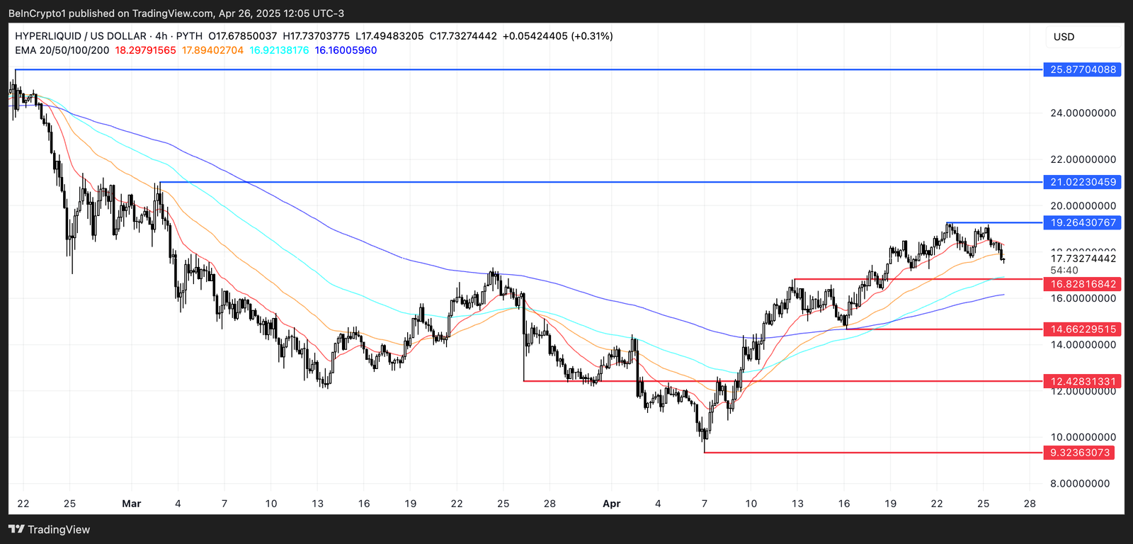 HYPE Price Analysis.