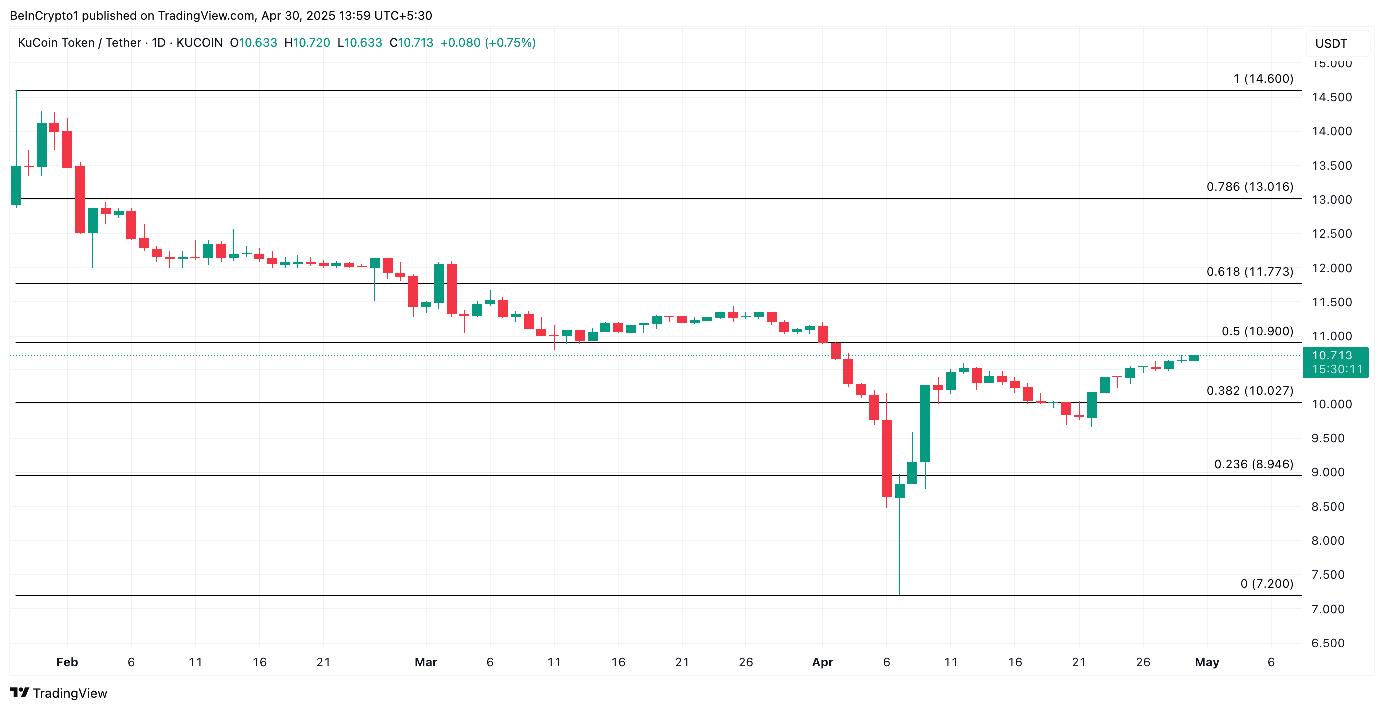 KCS Price Analysis.