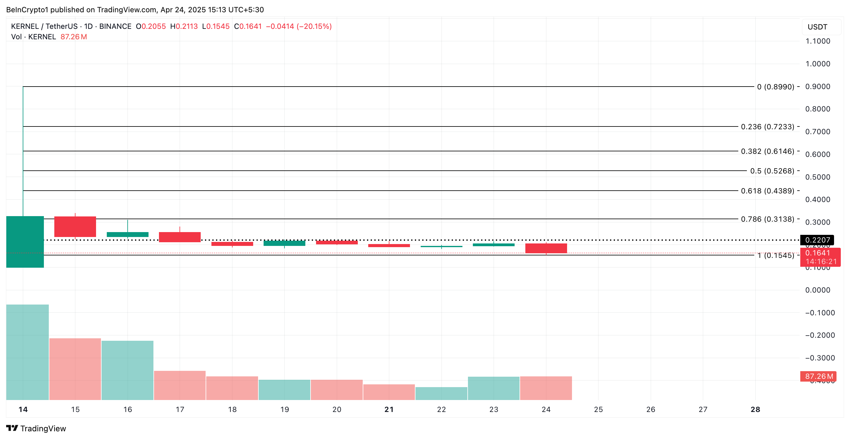 KERNEL Price Analysis