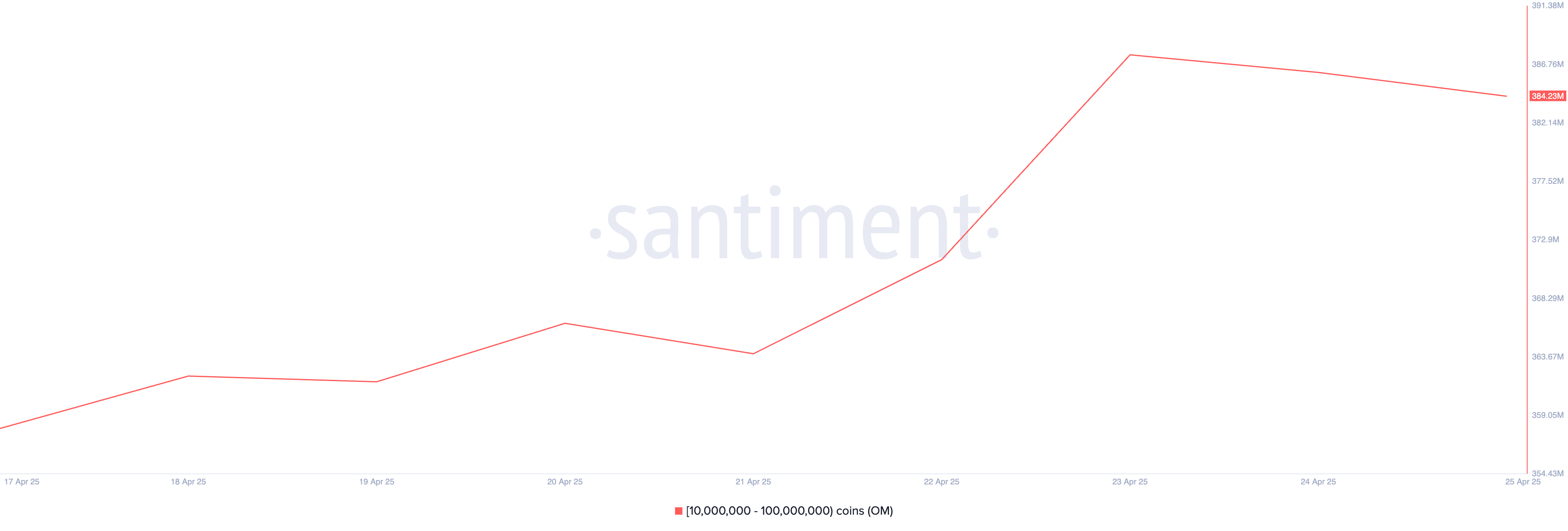 OM Supply Distribution.