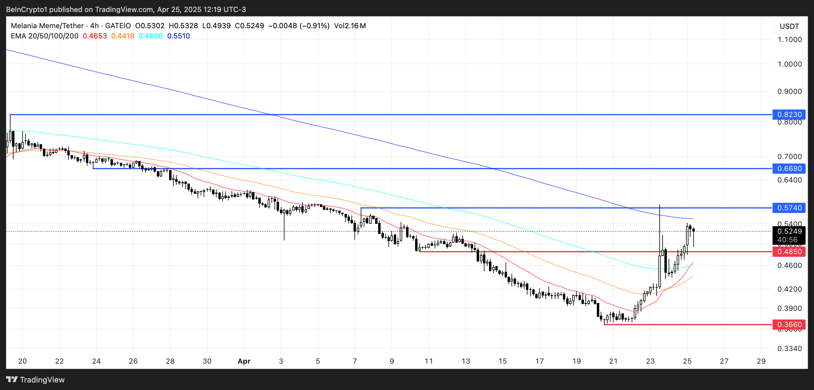 MELANIA Price Analysis.
