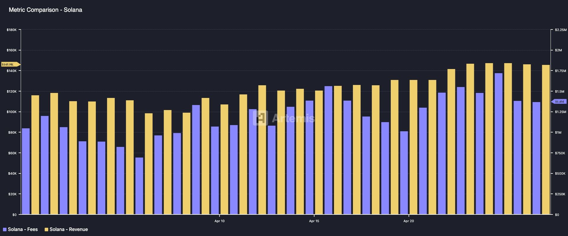 Solana Network Fees and Revenue.