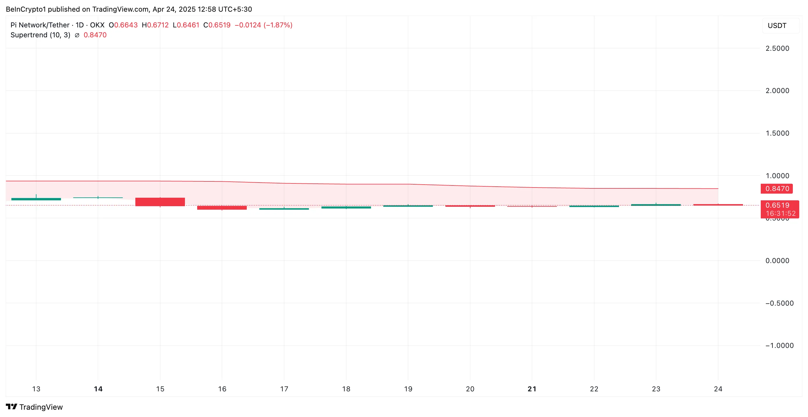 PI Super Trend Indicator.