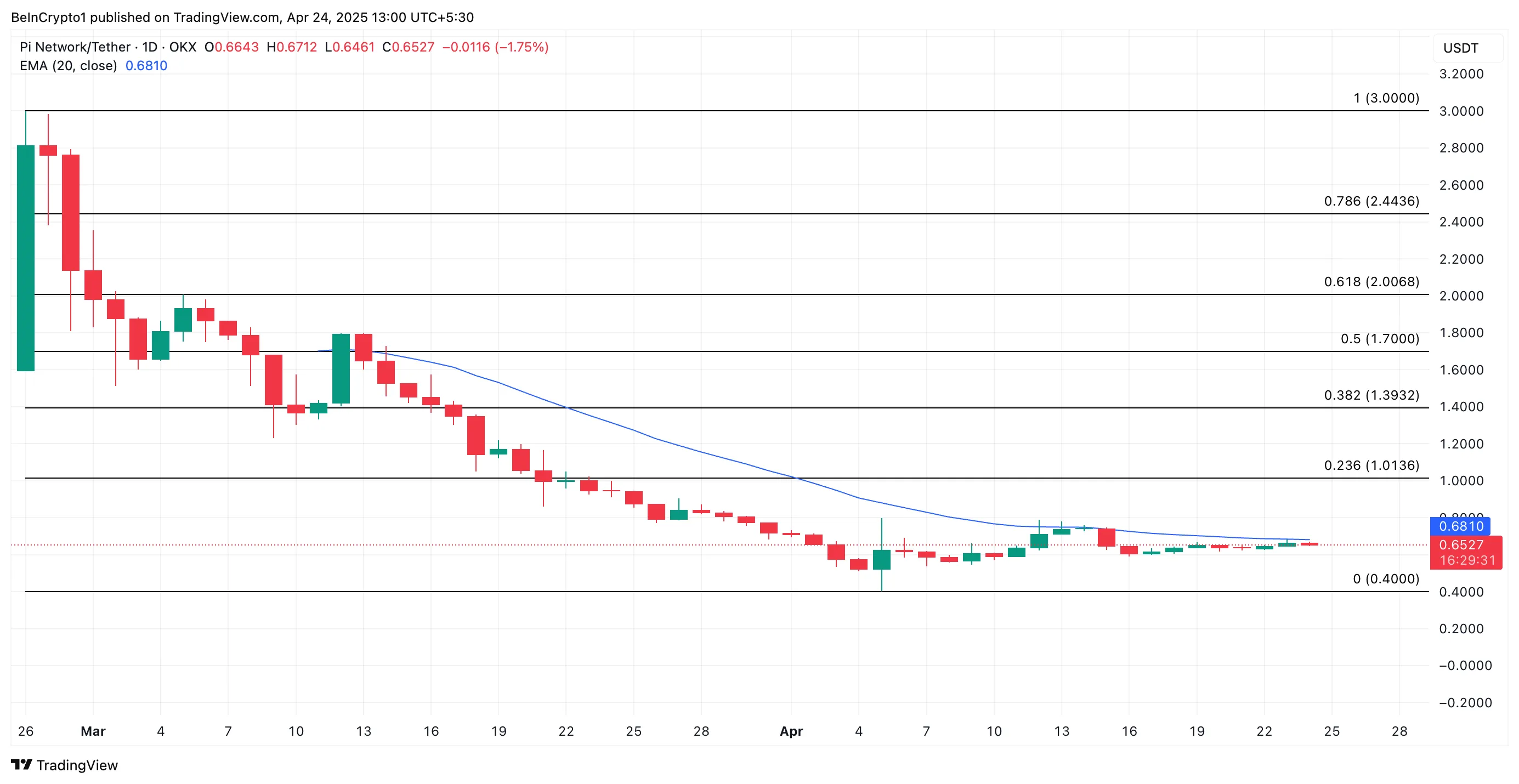 PI Price Analysis.