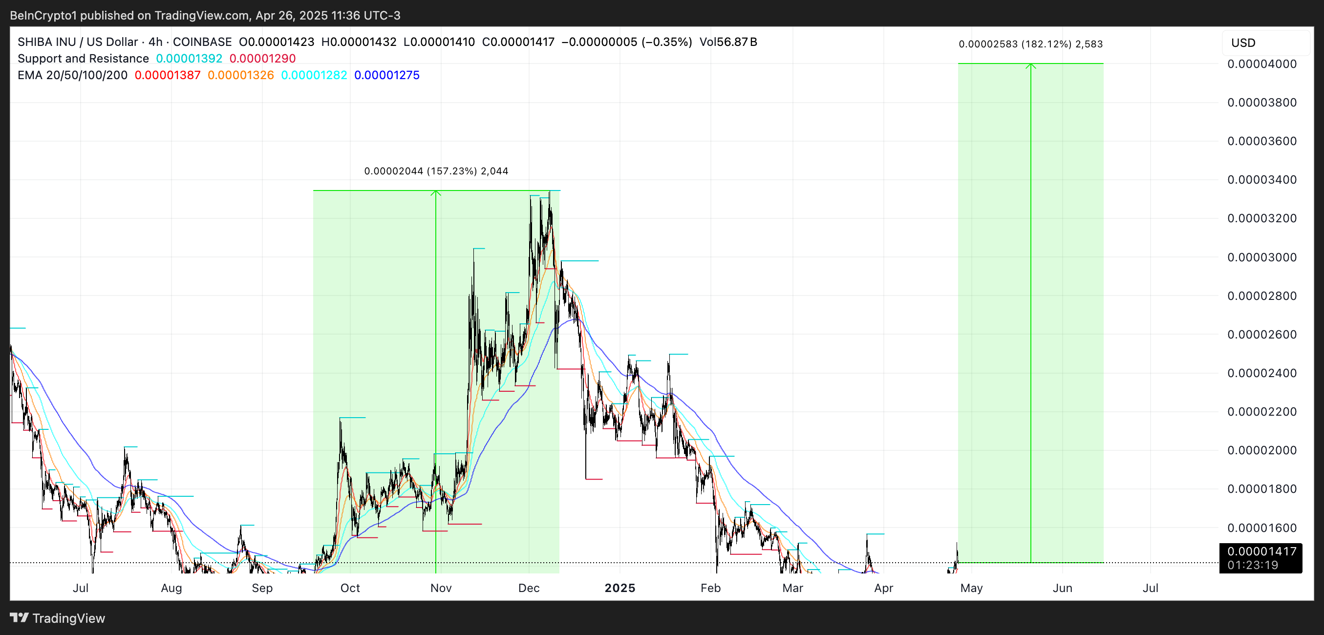 SHIB Price Analysis.