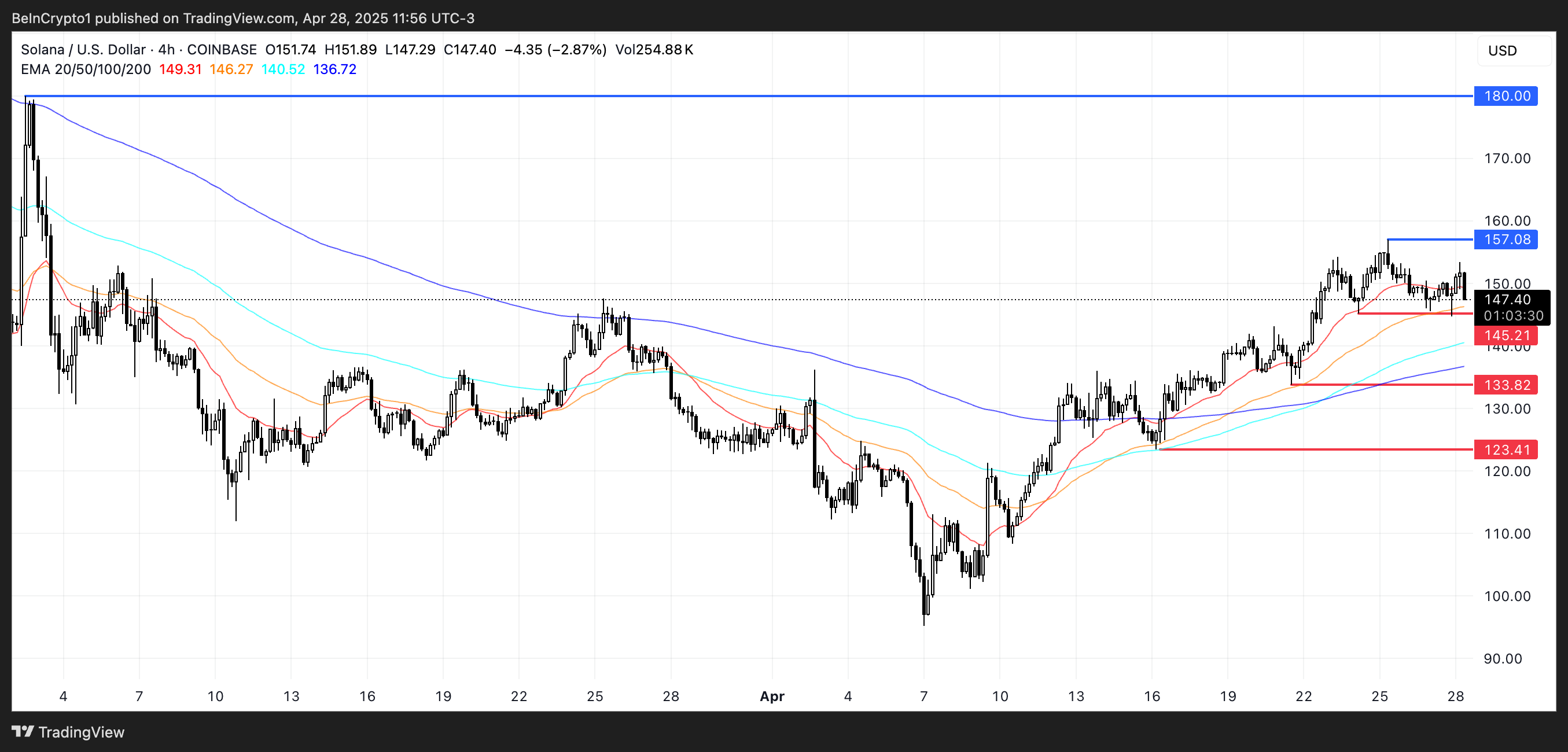 SOL Price Analysis.