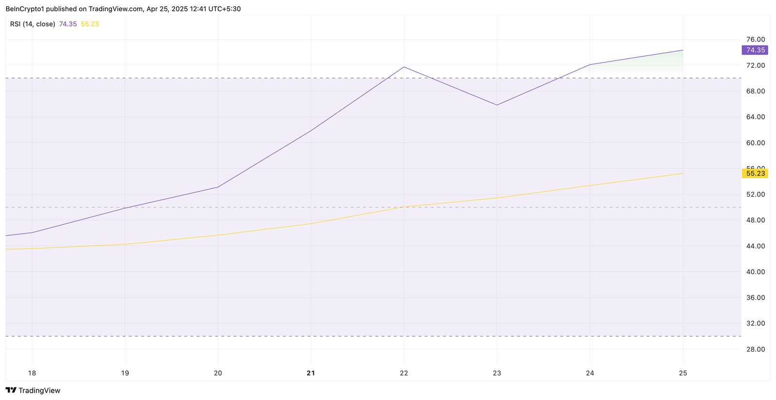 STX RSI.