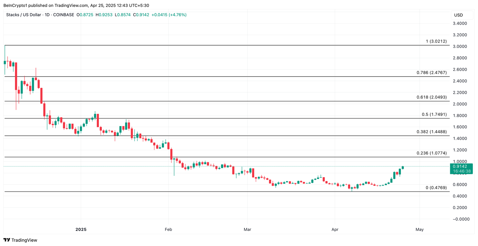 STX Price Analysis