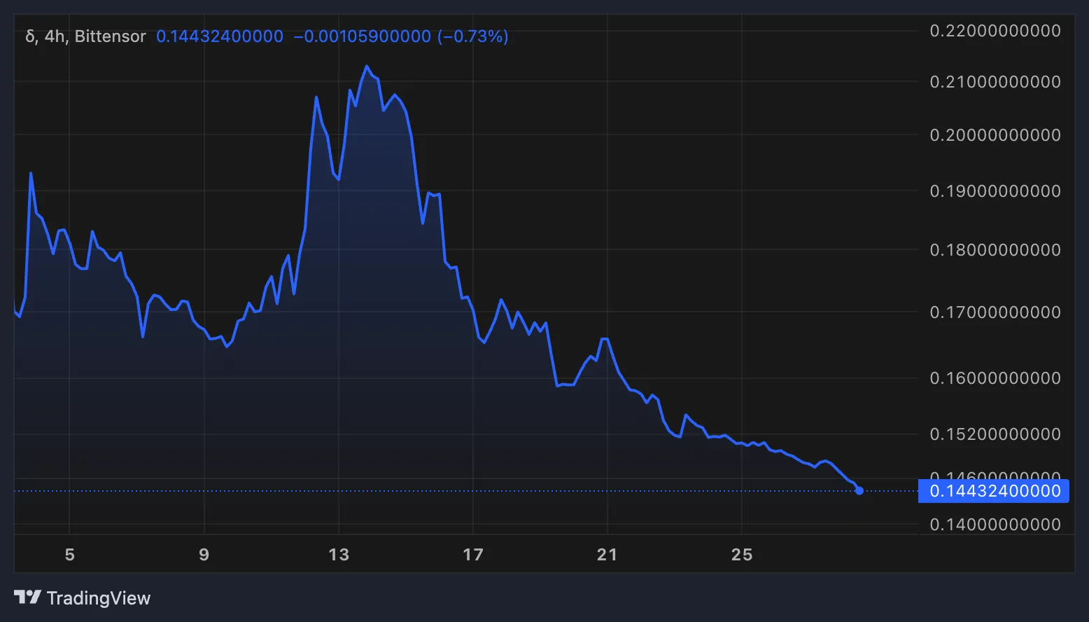 Targon Token Performance.