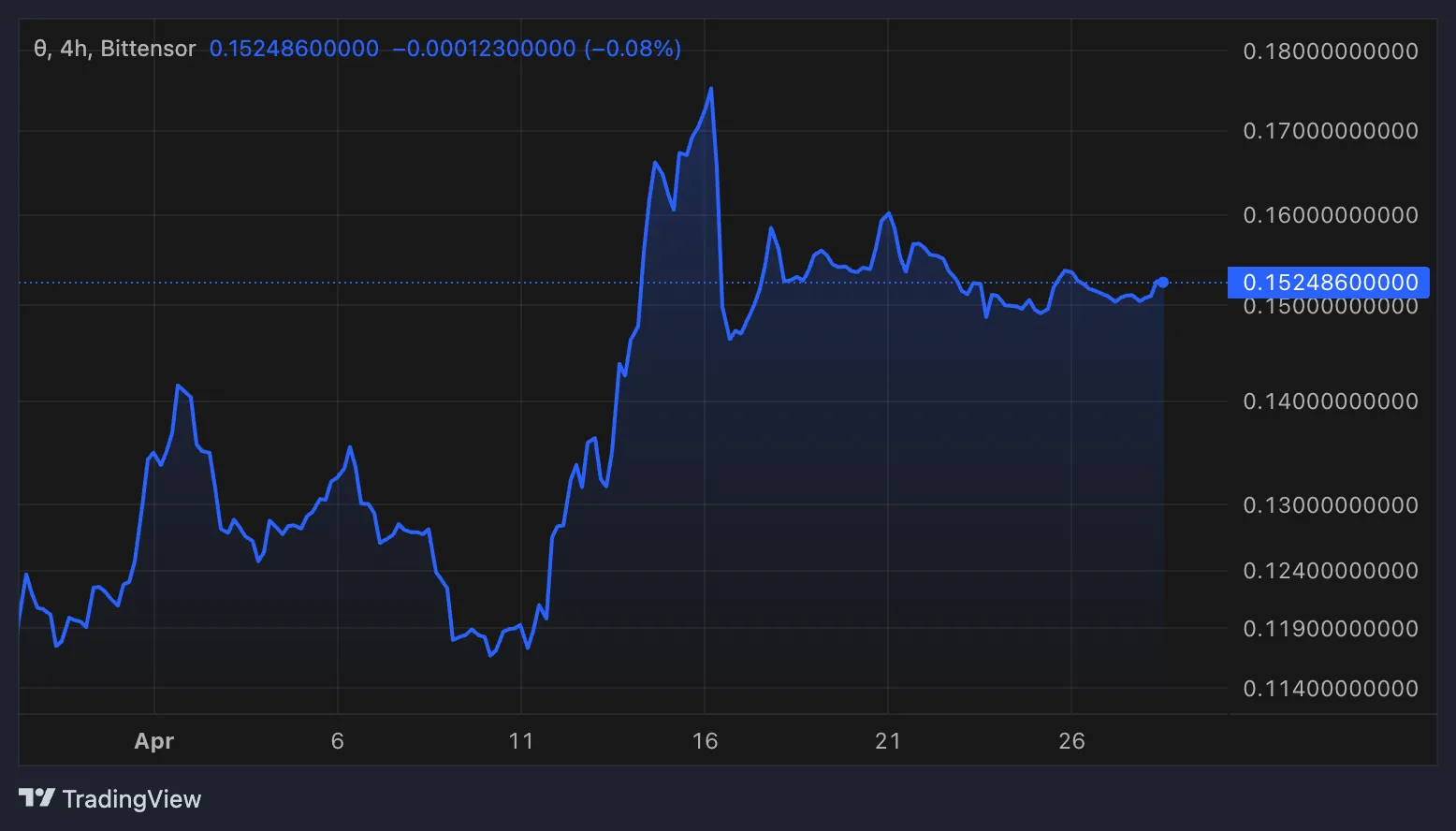 Proprietary Trading Network Token Performance.