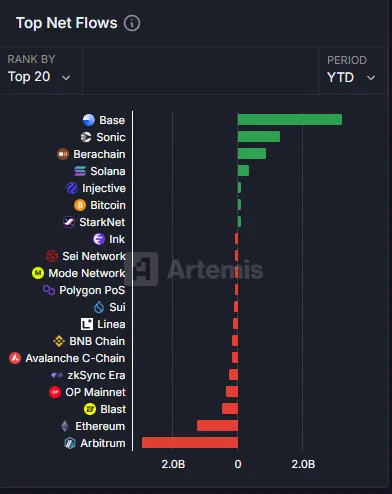 Top 20 Net Flows. Source: Artemis