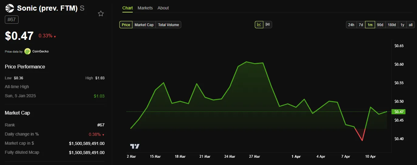 Sonic (S) Price Performance. Source: BeInCrypto