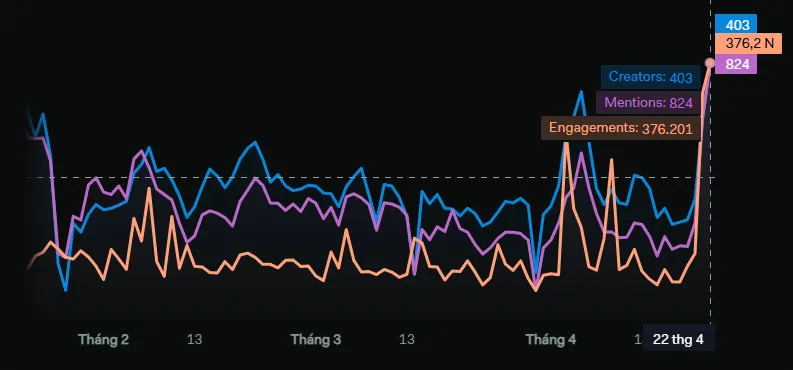 Pixels' Social Volume. Source: LunarCrush
