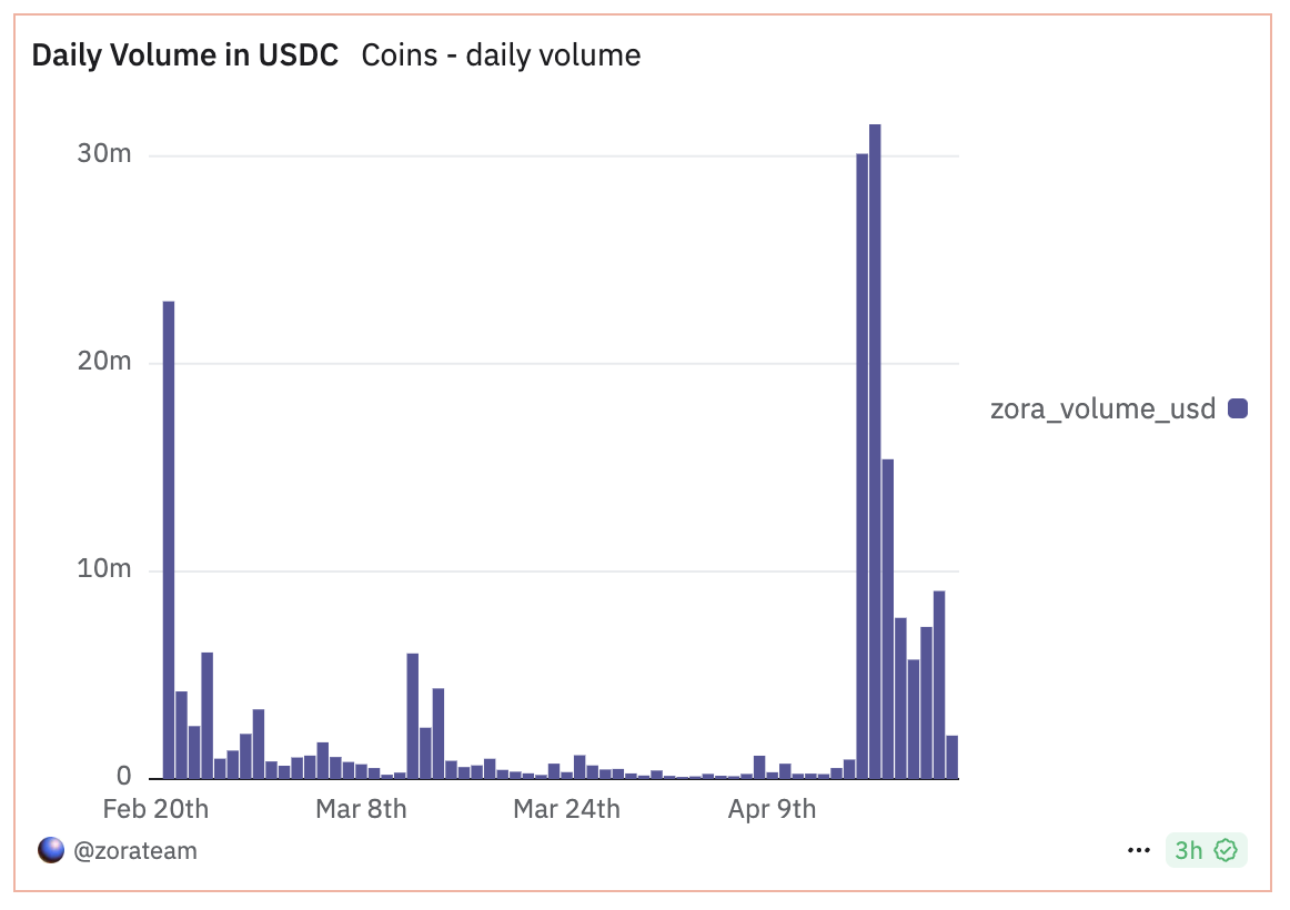 Zora Daily Volume In USDC.