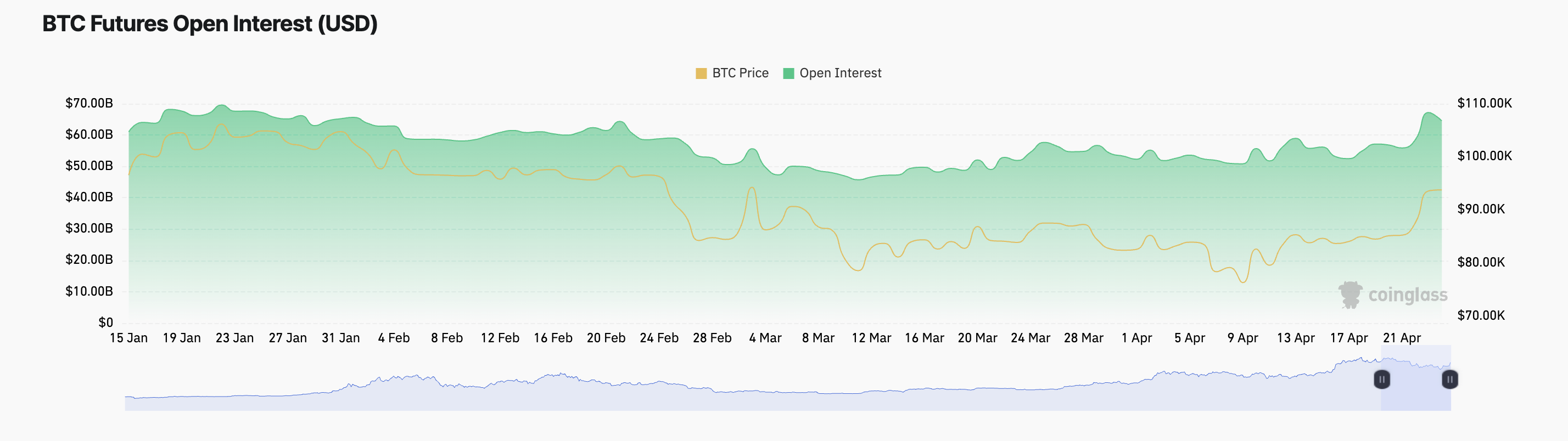 BTC Futures Open Interest. 