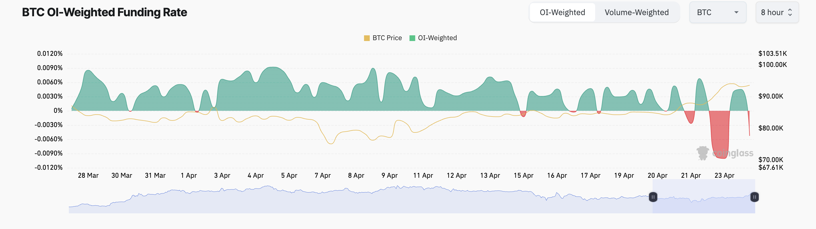 BTC Funding Rate