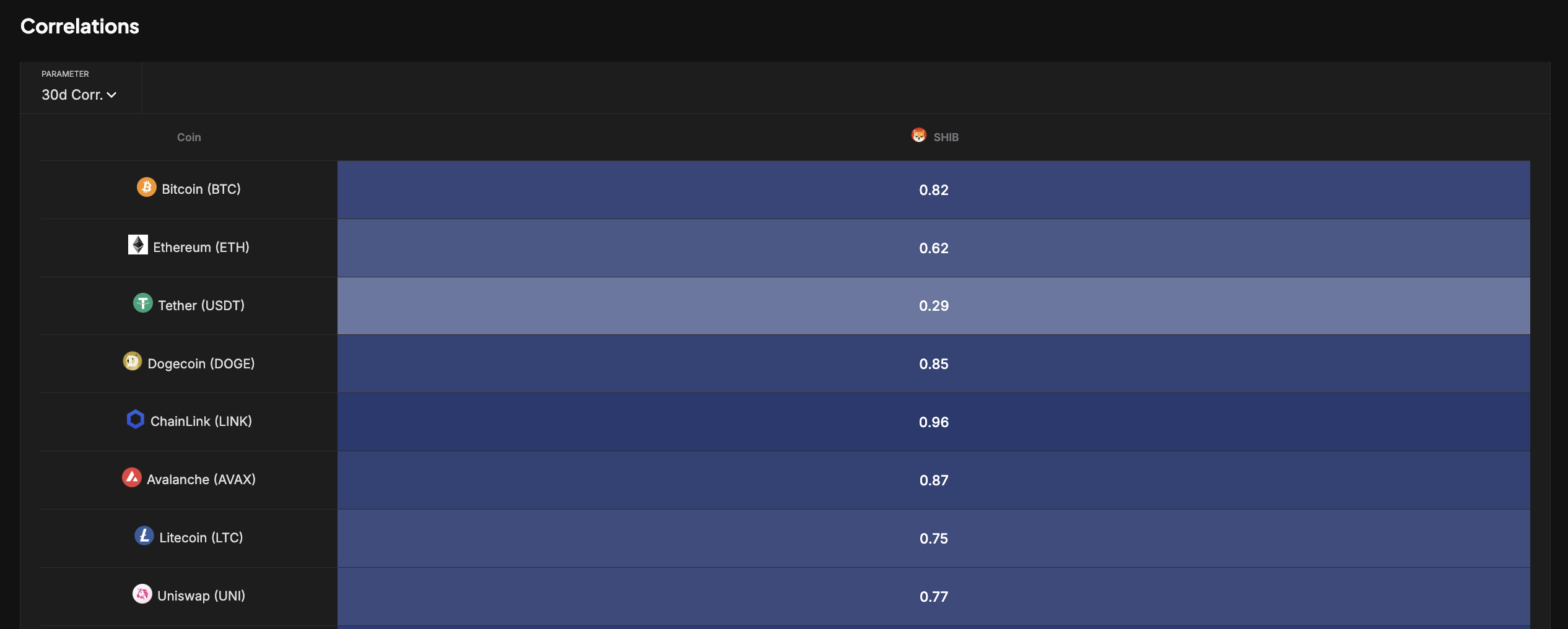 SHIB Correlation With Other Coins.