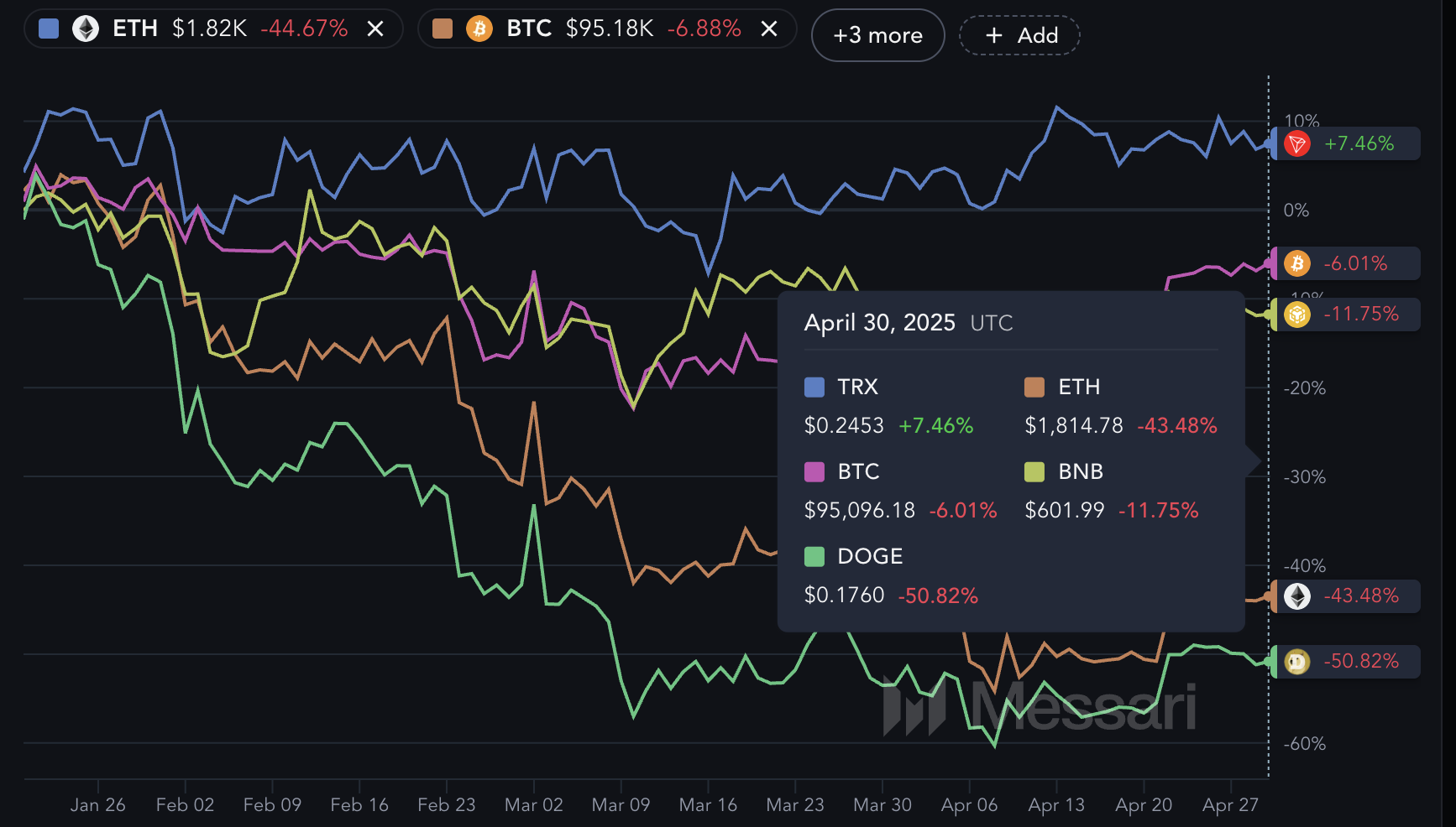 Biggest Coins (Excluding Made in USA Coins) Performance Since January 20.