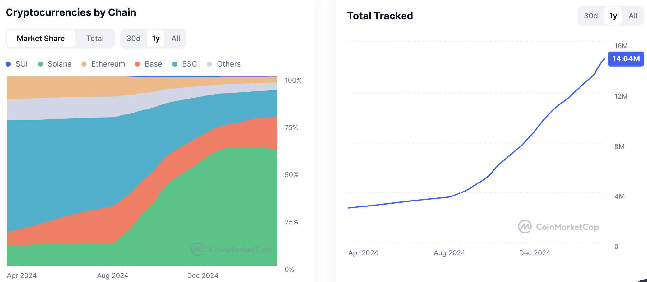 Solana Meme Coins on the Rise