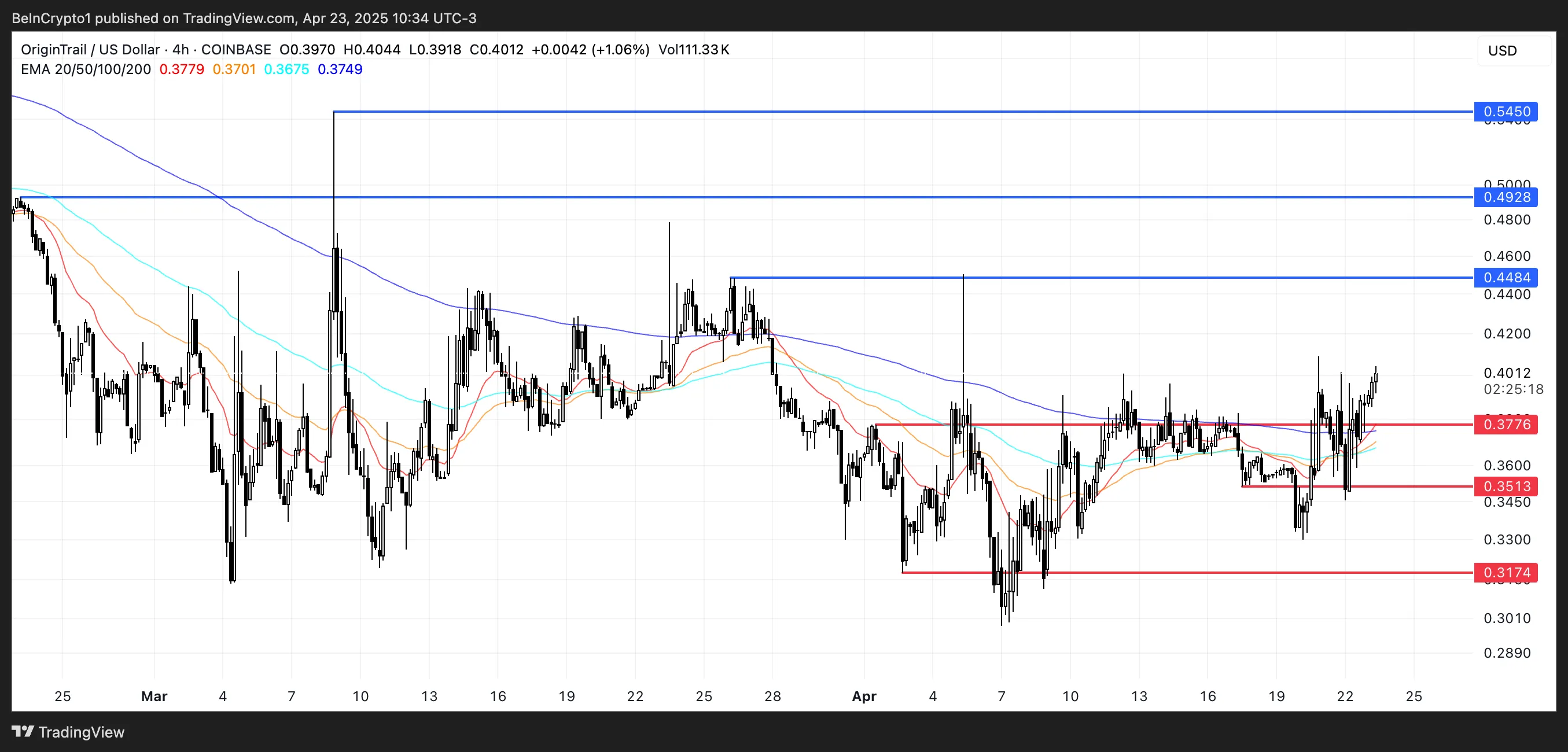 TRAC Price Analysis.