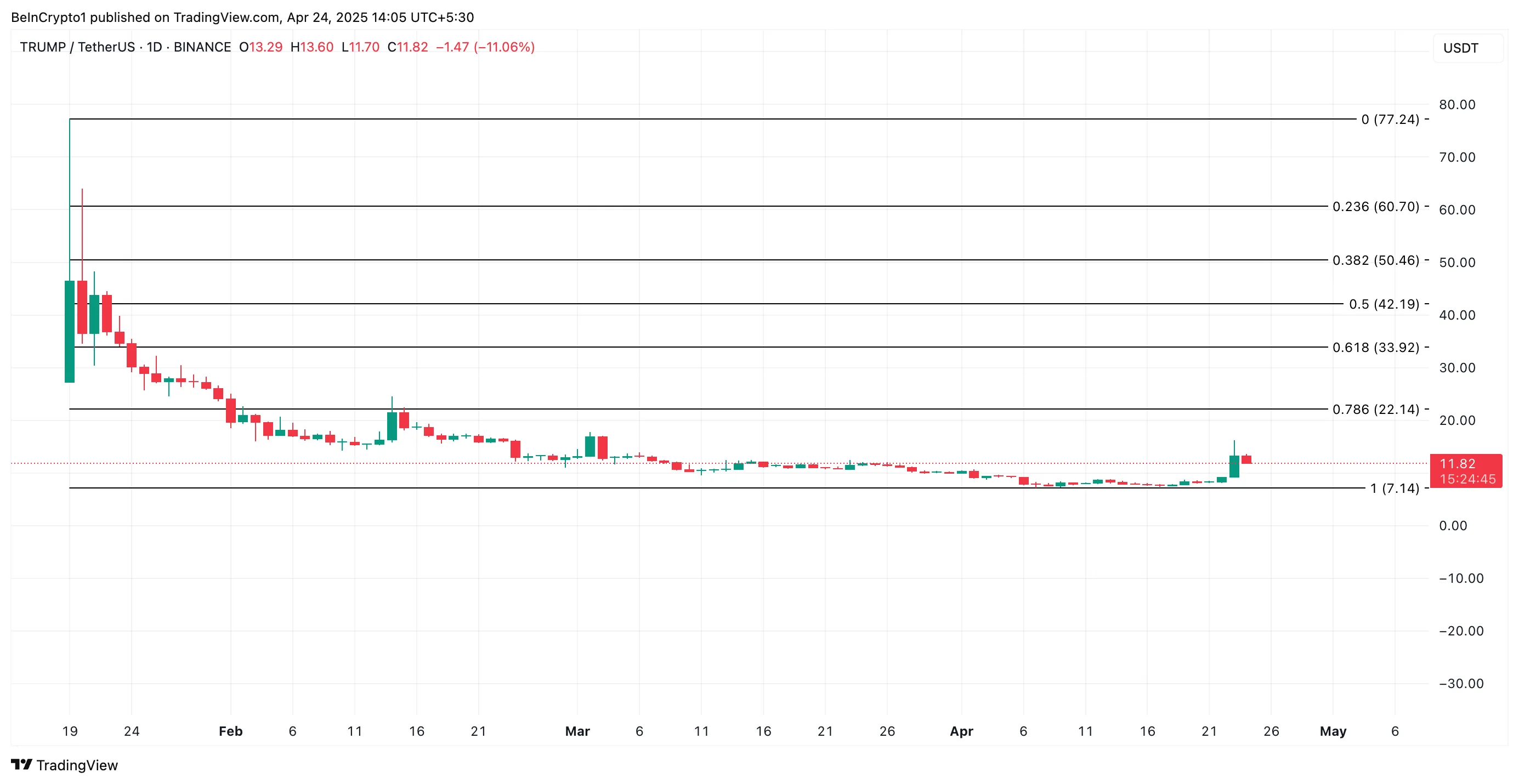 TRUMP Price Analysis.