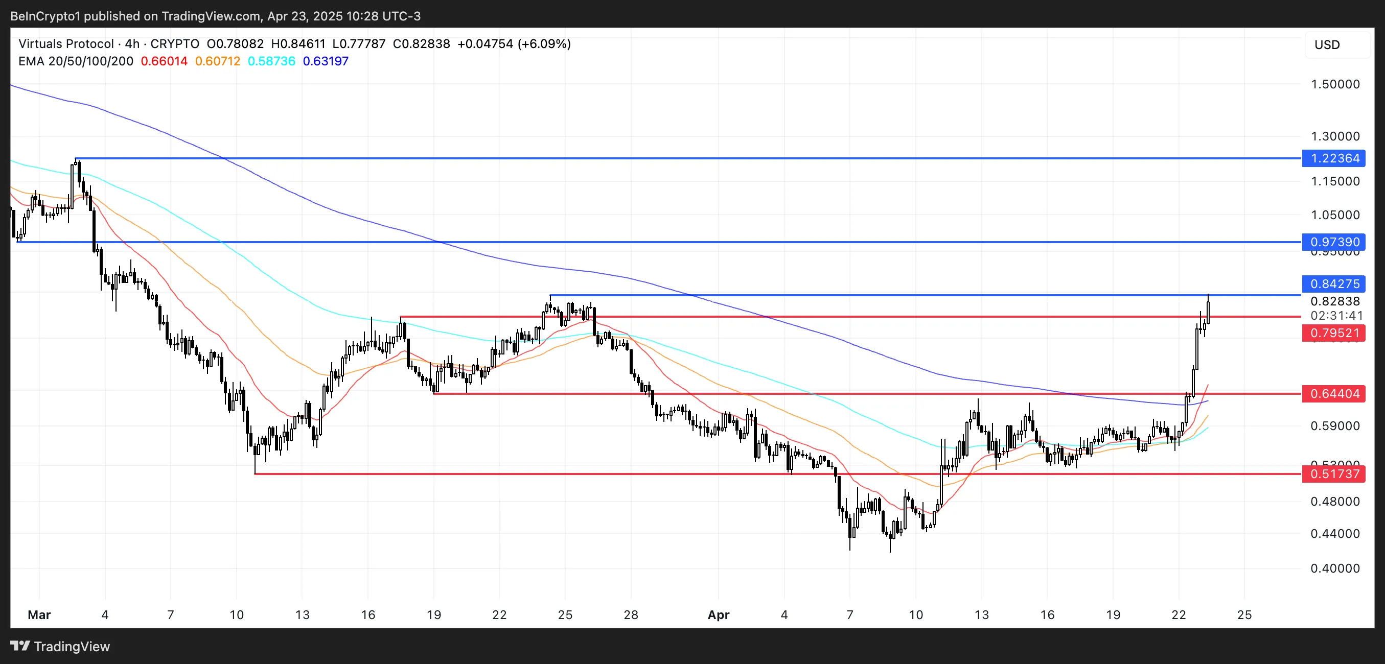 VIRTUAL Price Analysis.
