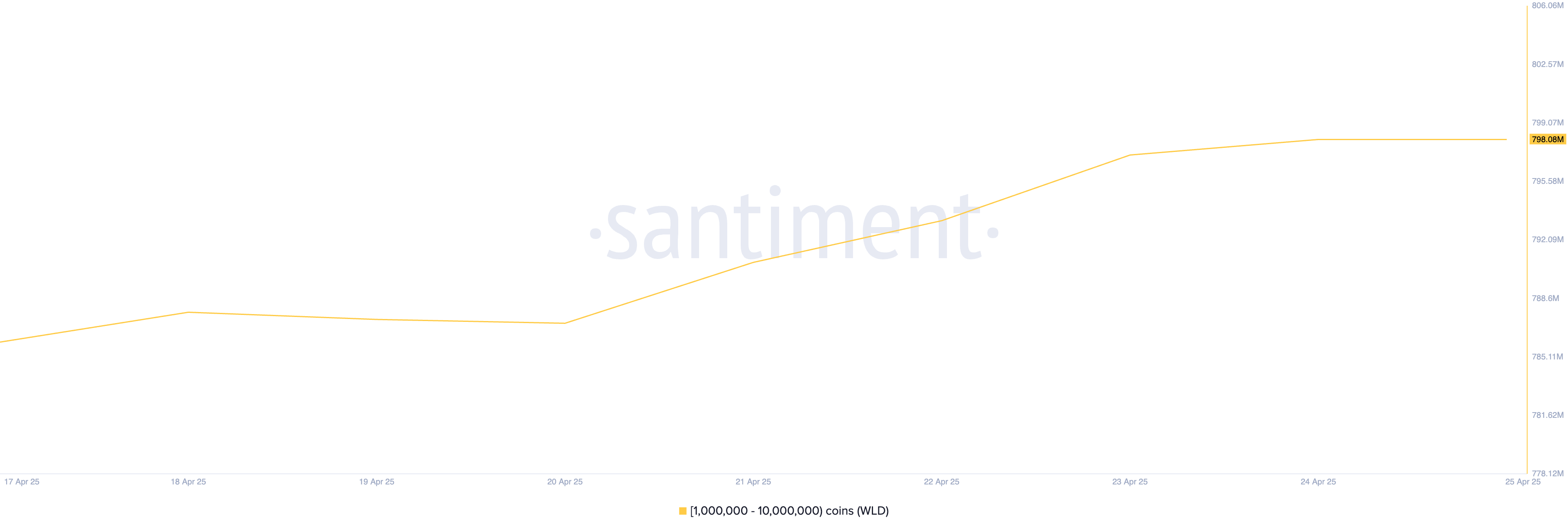 WLD Supply Distribution