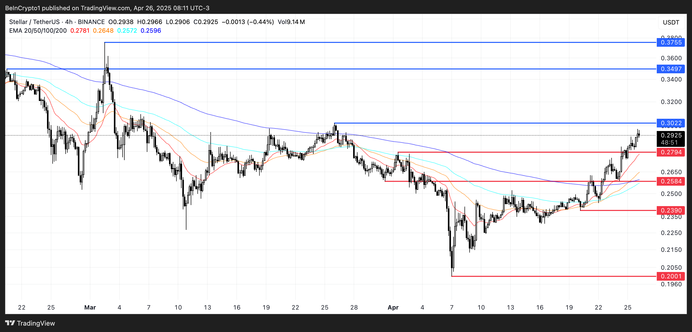 XLM Price Analysis.