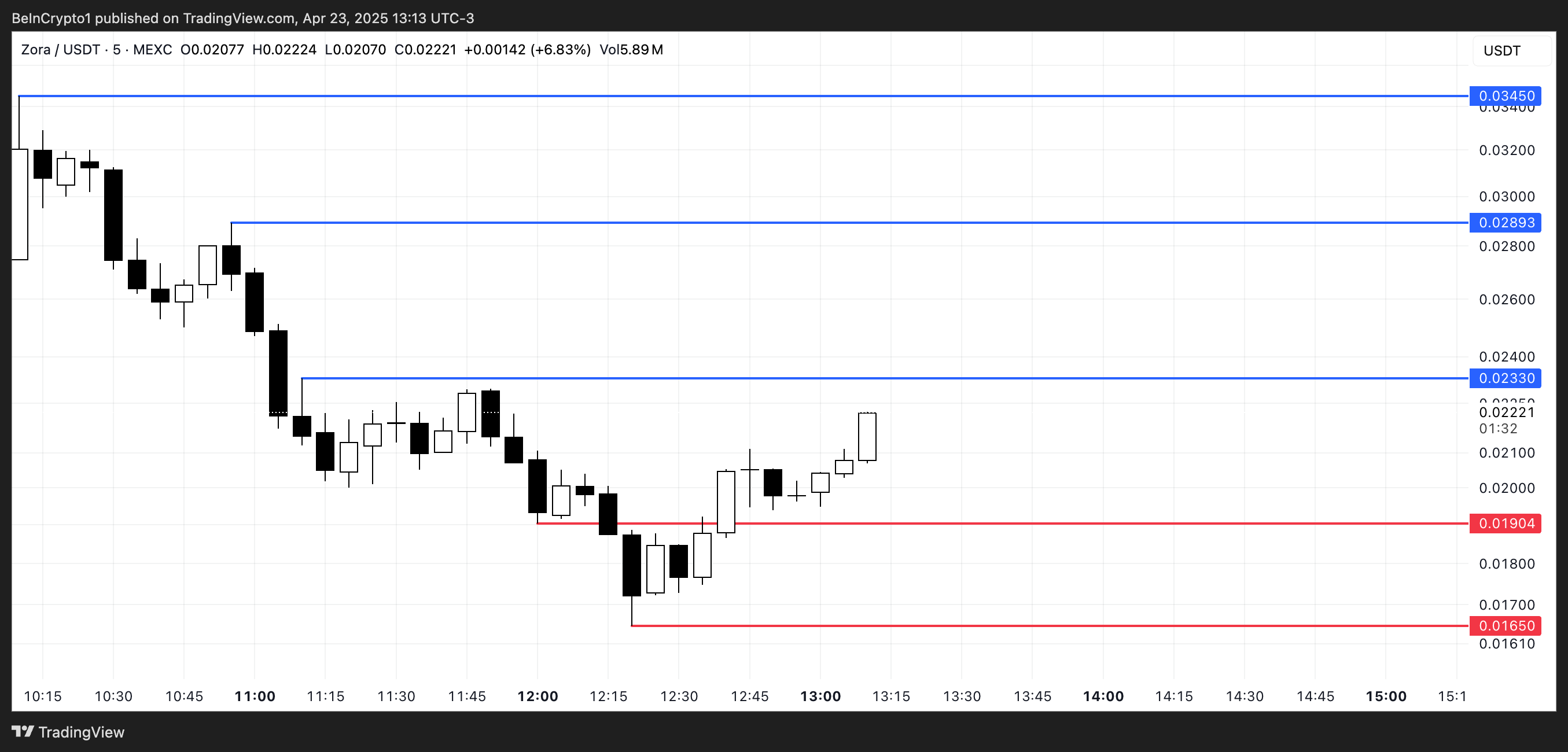ZORA Price Analysis.