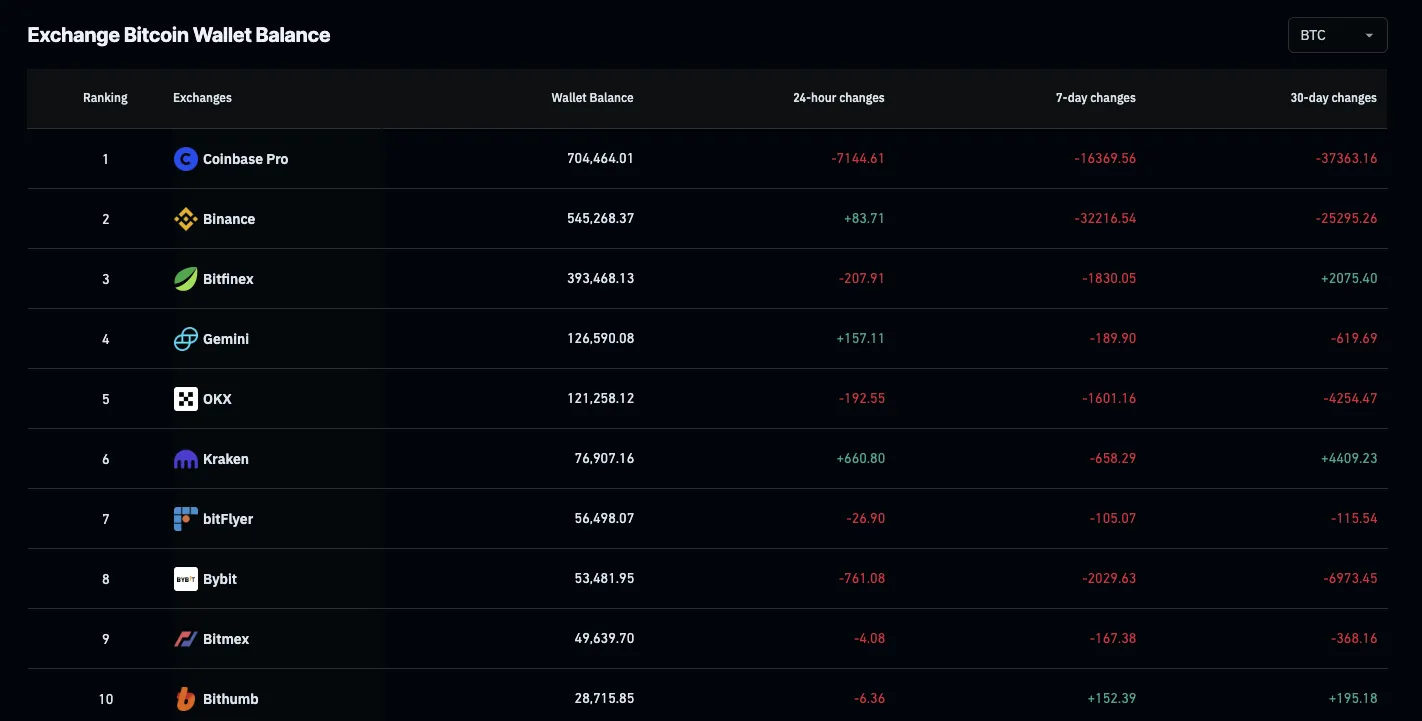 Exchange Bitcoin Wallet Balance. Source: Coinglass
