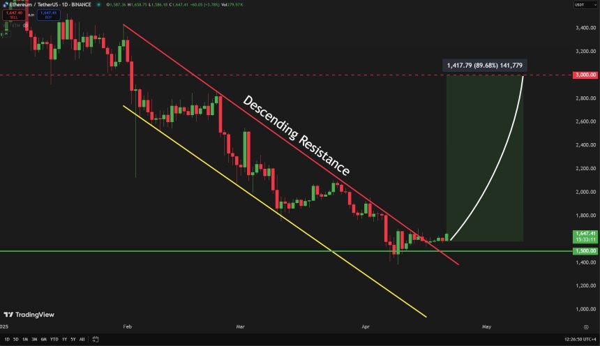 Ethereum breaking out from descending triangle | Source: Carl Runefelt on X