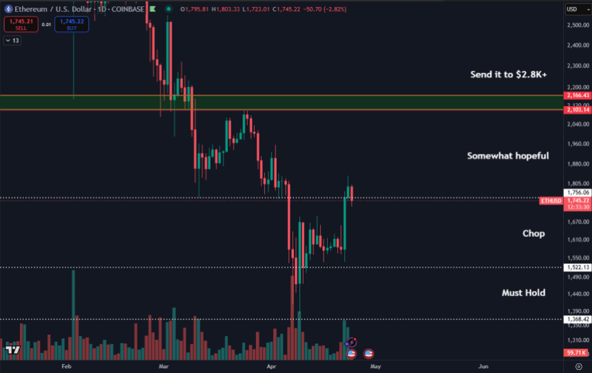 Ethereum testing the $1,750 level | Source: Daan on X