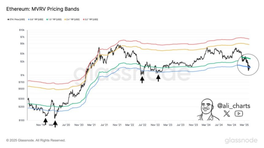 Ethereum MVRV pricing bands | Source: Ali Martinez on X
