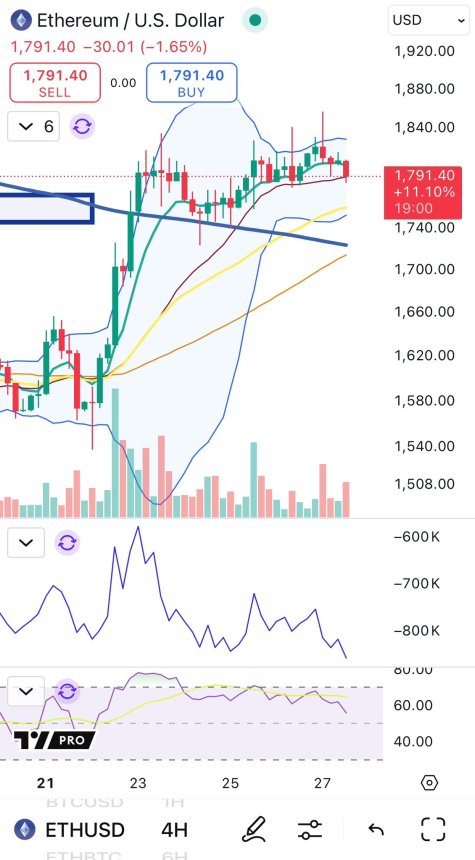 Ethereum shows 4H bear divergence (OBV) | Source: Big Cheds on X